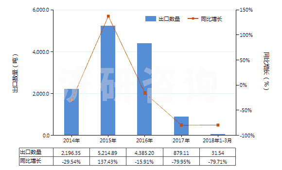 2014-2018年3月中國(guó)甲苯(HS29023000)出口量及增速統(tǒng)計(jì)